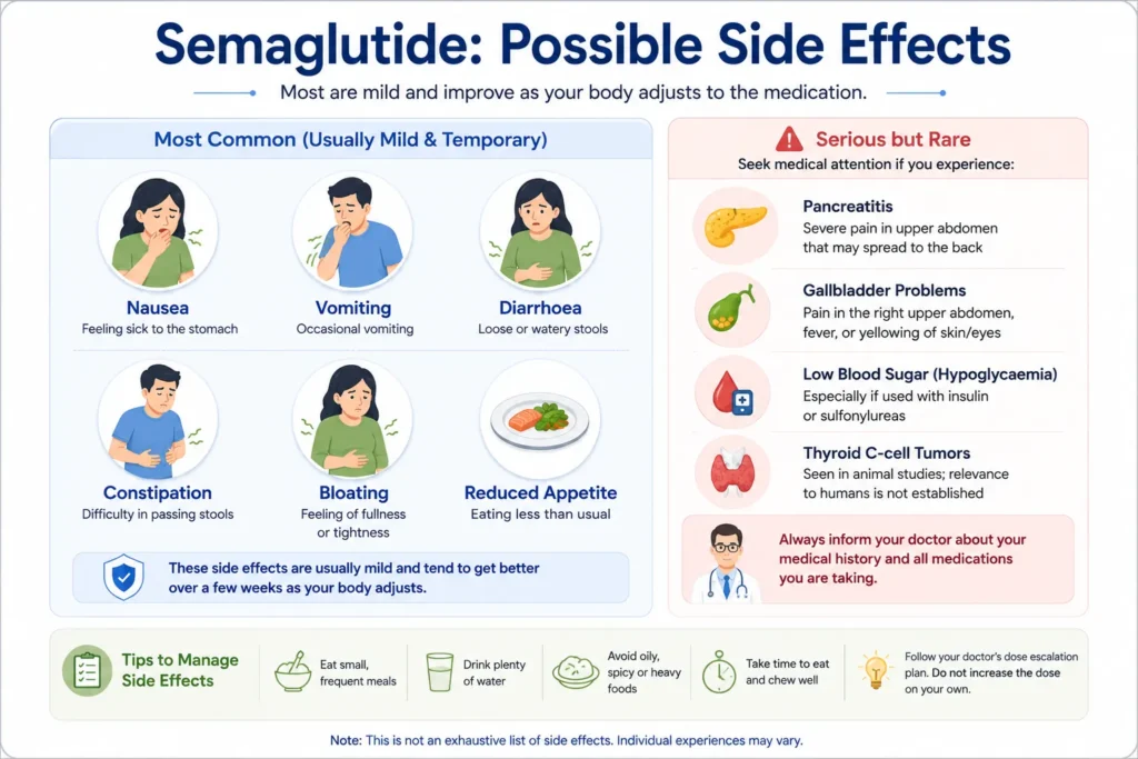 Semaglutide for Weight Loss: Should You Consider It? 4 Infographic showing common and serious side effects of semaglutide, with icons for symptoms, management tips, and a warning to consult a doctor about any side effects—including rare concerns such as intrauterine growth restriction during pregnancy.